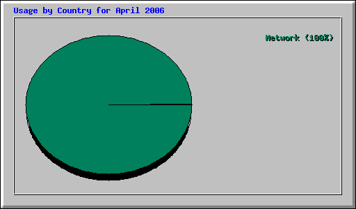 Usage by Country for April 2006