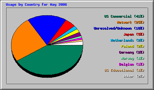 Usage by Country for May 2006