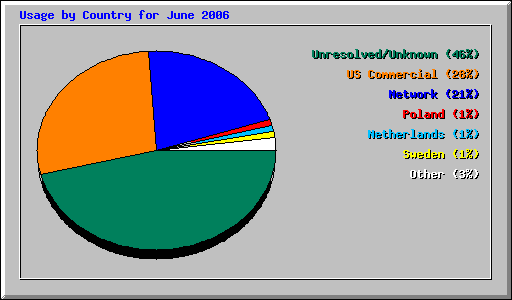 Usage by Country for June 2006