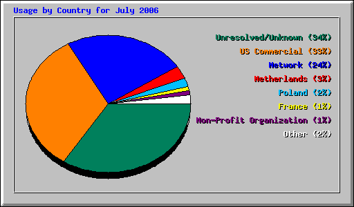 Usage by Country for July 2006