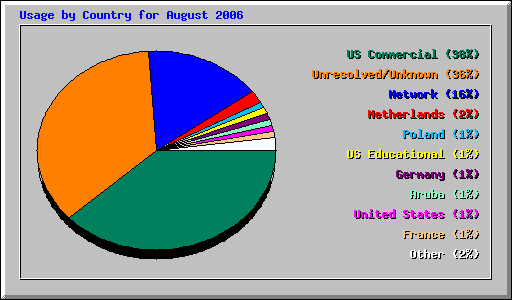 Usage by Country for August 2006