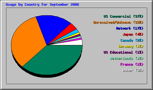 Usage by Country for September 2006