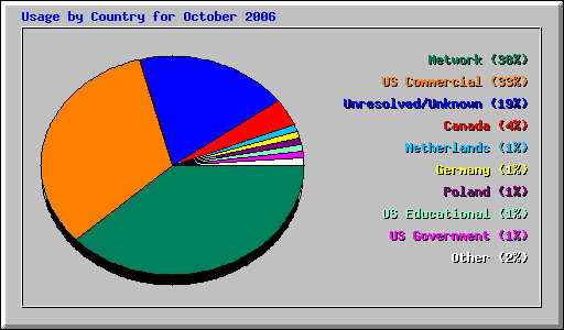 Usage by Country for October 2006