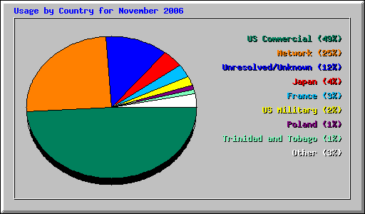 Usage by Country for November 2006