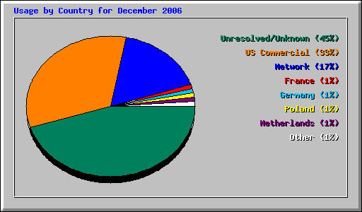 Usage by Country for December 2006