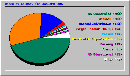 Usage by Country for January 2007