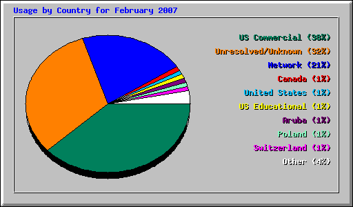 Usage by Country for February 2007