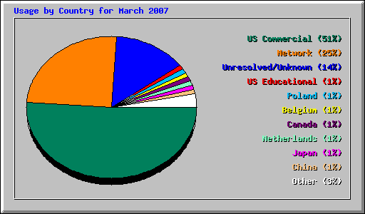 Usage by Country for March 2007