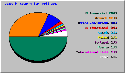 Usage by Country for April 2007