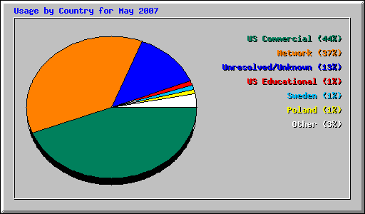 Usage by Country for May 2007