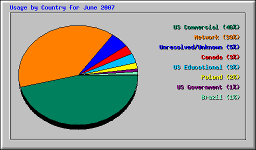 Usage by Country for June 2007