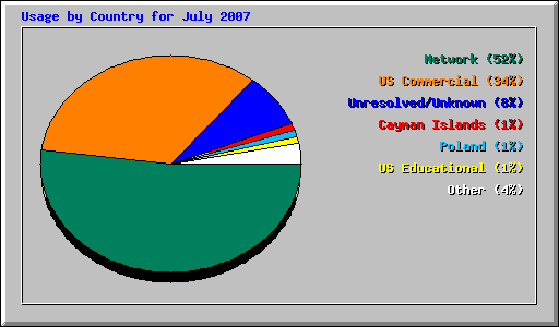 Usage by Country for July 2007