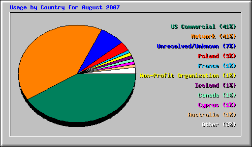 Usage by Country for August 2007