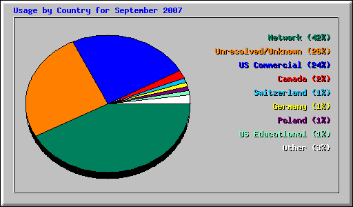 Usage by Country for September 2007