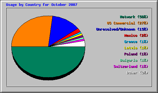 Usage by Country for October 2007