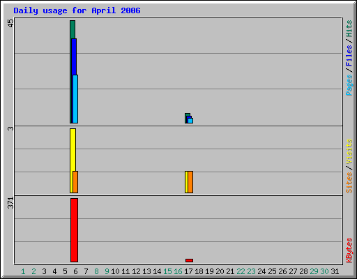 Daily usage for April 2006