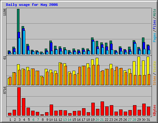 Daily usage for May 2006