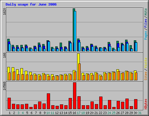 Daily usage for June 2006