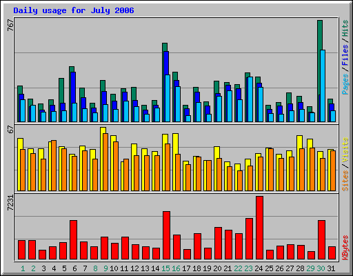 Daily usage for July 2006