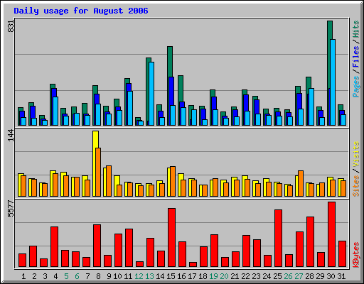 Daily usage for August 2006