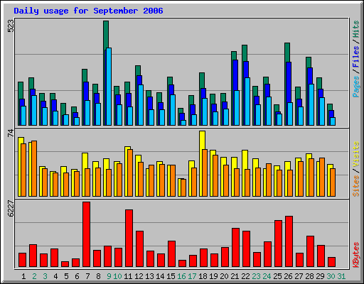 Daily usage for September 2006