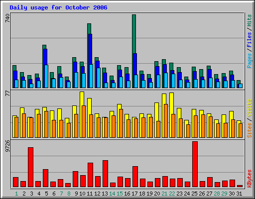 Daily usage for October 2006