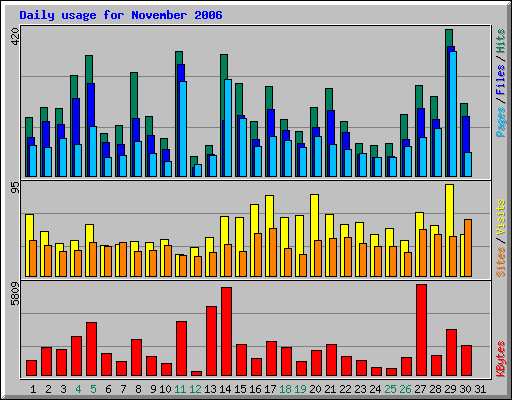 Daily usage for November 2006