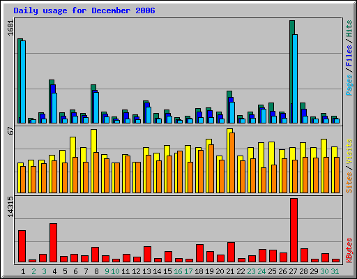 Daily usage for December 2006