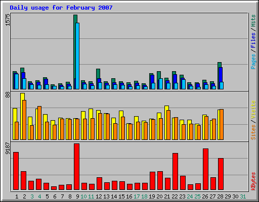 Daily usage for February 2007