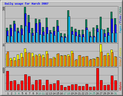 Daily usage for March 2007