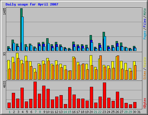 Daily usage for April 2007