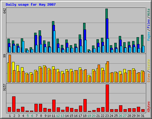 Daily usage for May 2007