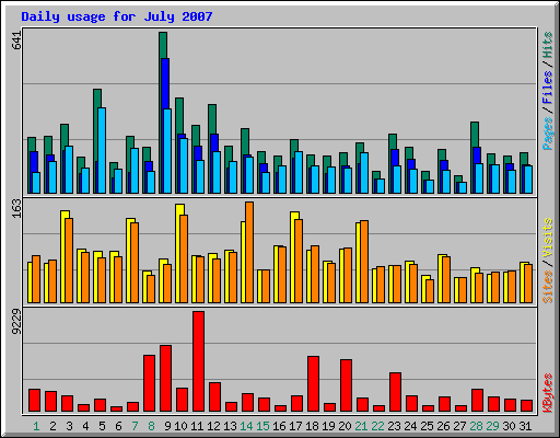 Daily usage for July 2007