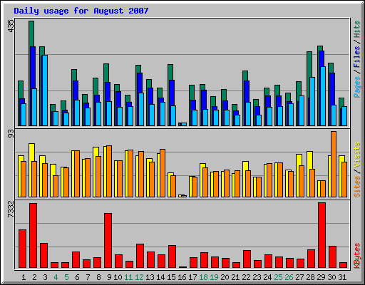 Daily usage for August 2007