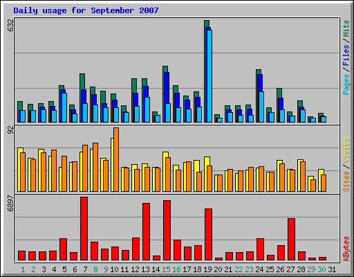 Daily usage for September 2007