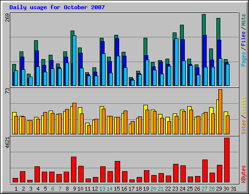 Daily usage for October 2007