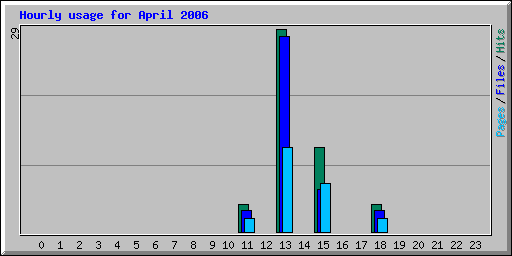 Hourly usage for April 2006