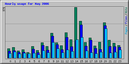 Hourly usage for May 2006