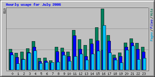 Hourly usage for July 2006