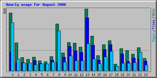 Hourly usage for August 2006