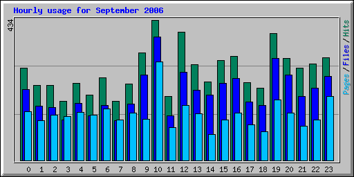 Hourly usage for September 2006