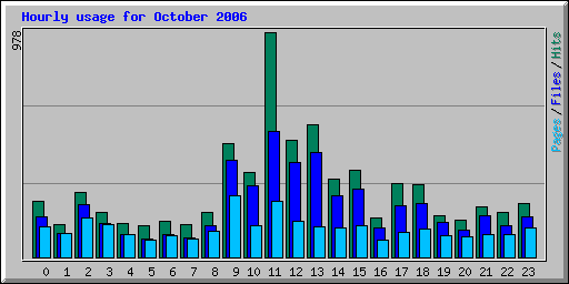 Hourly usage for October 2006