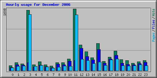 Hourly usage for December 2006