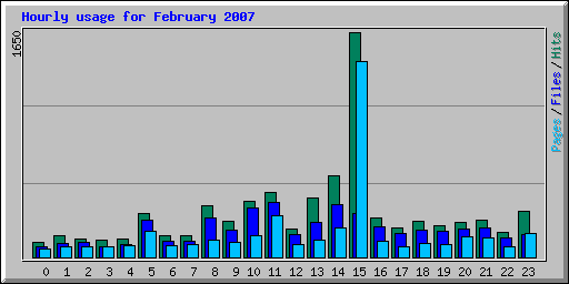 Hourly usage for February 2007