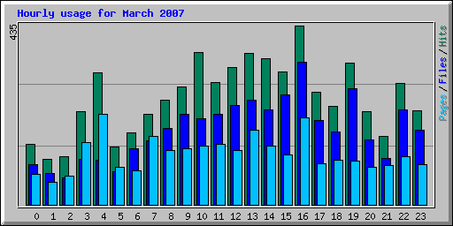 Hourly usage for March 2007