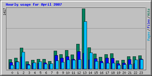 Hourly usage for April 2007