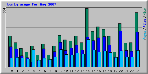 Hourly usage for May 2007