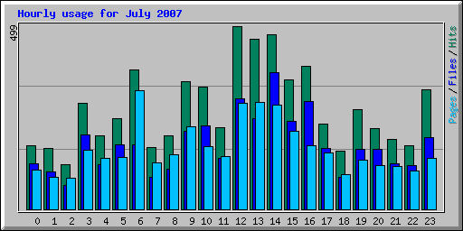 Hourly usage for July 2007