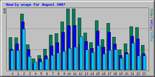 Hourly usage for August 2007