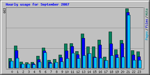 Hourly usage for September 2007